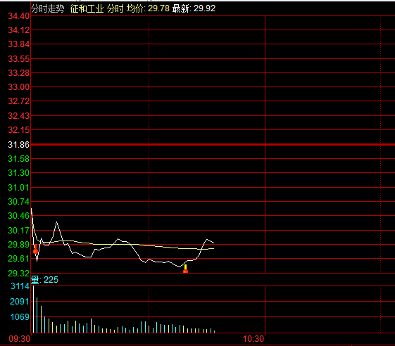 我是干了你们随意_征和工业(003033)股吧_东方财富网股吧