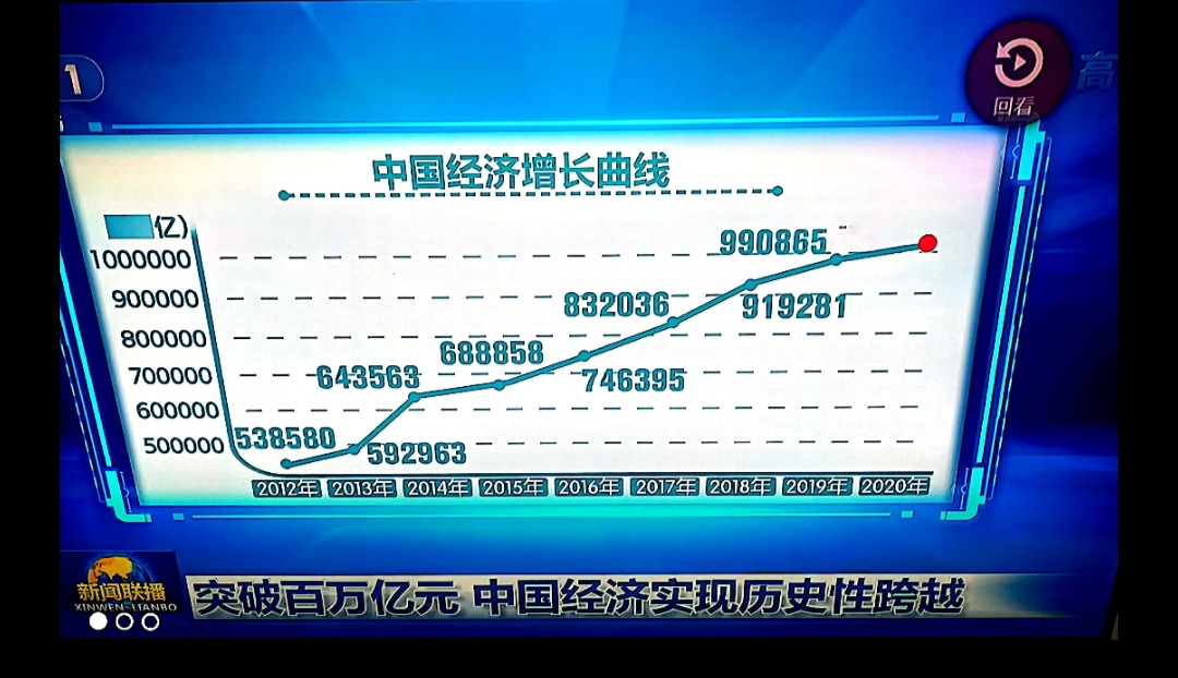 突破百万亿,中国是唯一正增长的经济体cctv新闻联播播出中国经济首次