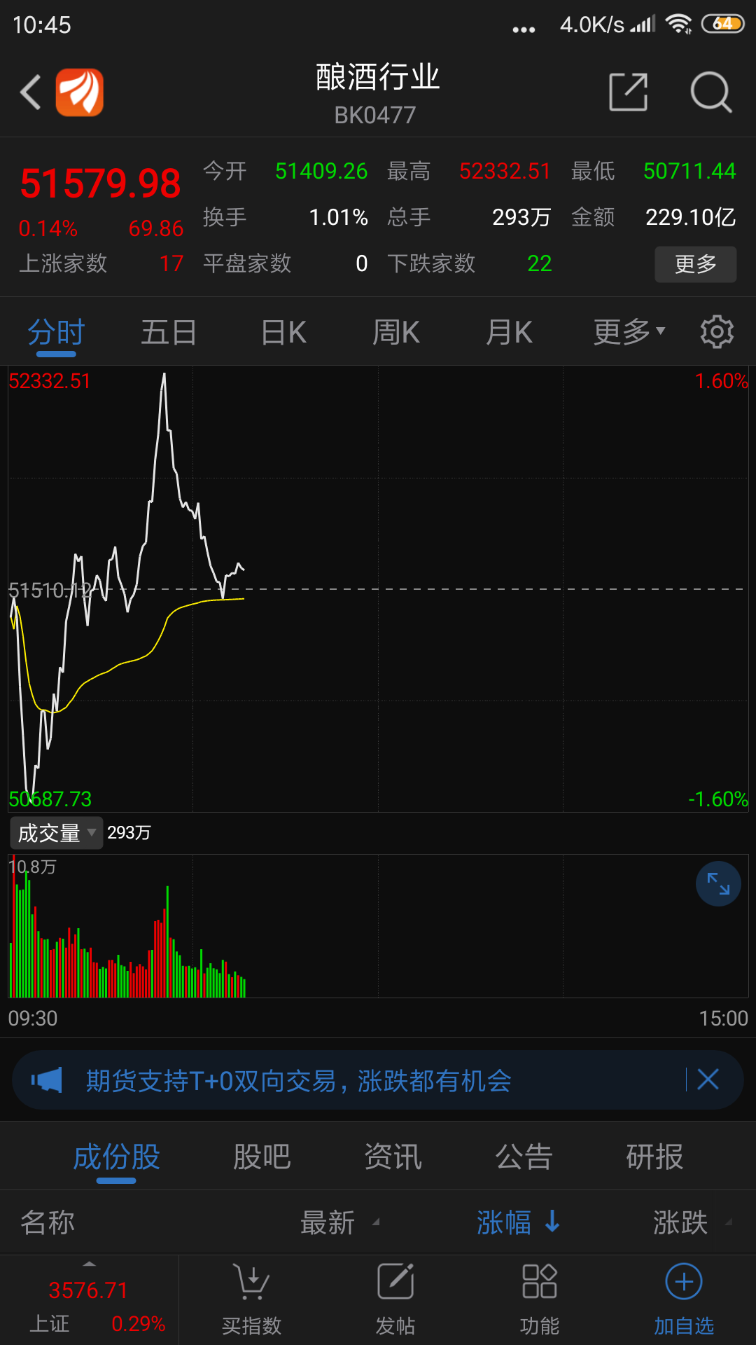 这酒板块是红的,这里还要多久才红_鹏华中证酒etf(of512690)股吧_东方