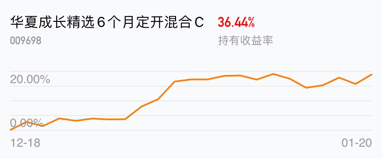 [基金行情走势图]_华夏成长精选6个月定开混合c(of009698)股吧_东方