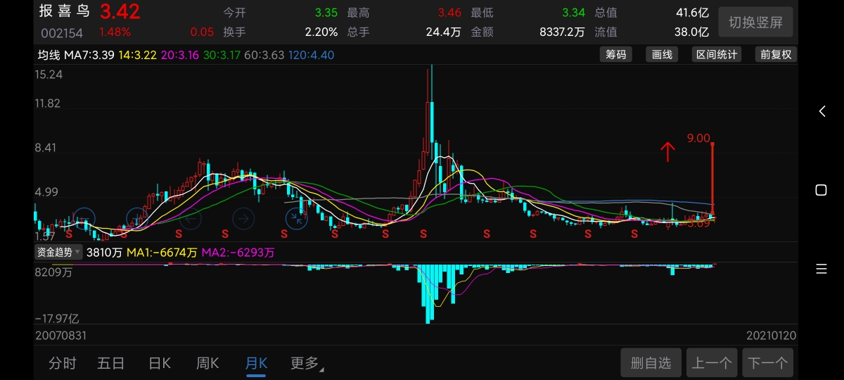 9元見_報喜鳥(002154)股吧_東方財富網股吧