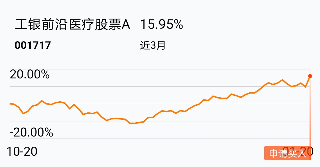 这个基金很不错,我先生买了赚翻咯_工银前沿医疗股票a(of001717)股吧