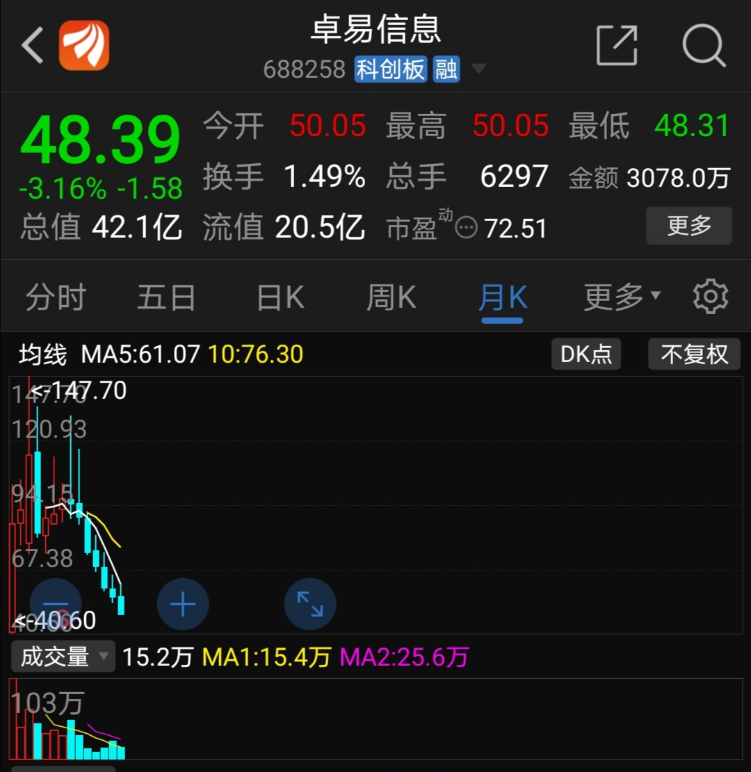 卓易信息(688258)股吧_东方财富网股吧