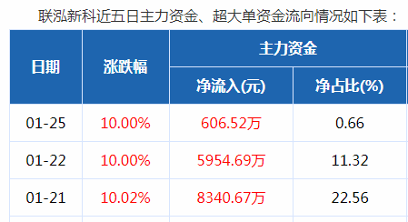 聯泓創新高 富貴險中求_聯泓新科(003022)股吧_東方財富網股吧