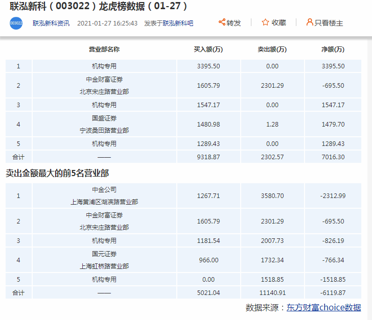 联泓创新高 富贵险中求_联泓新科(003022)股吧_东方财富网股吧
