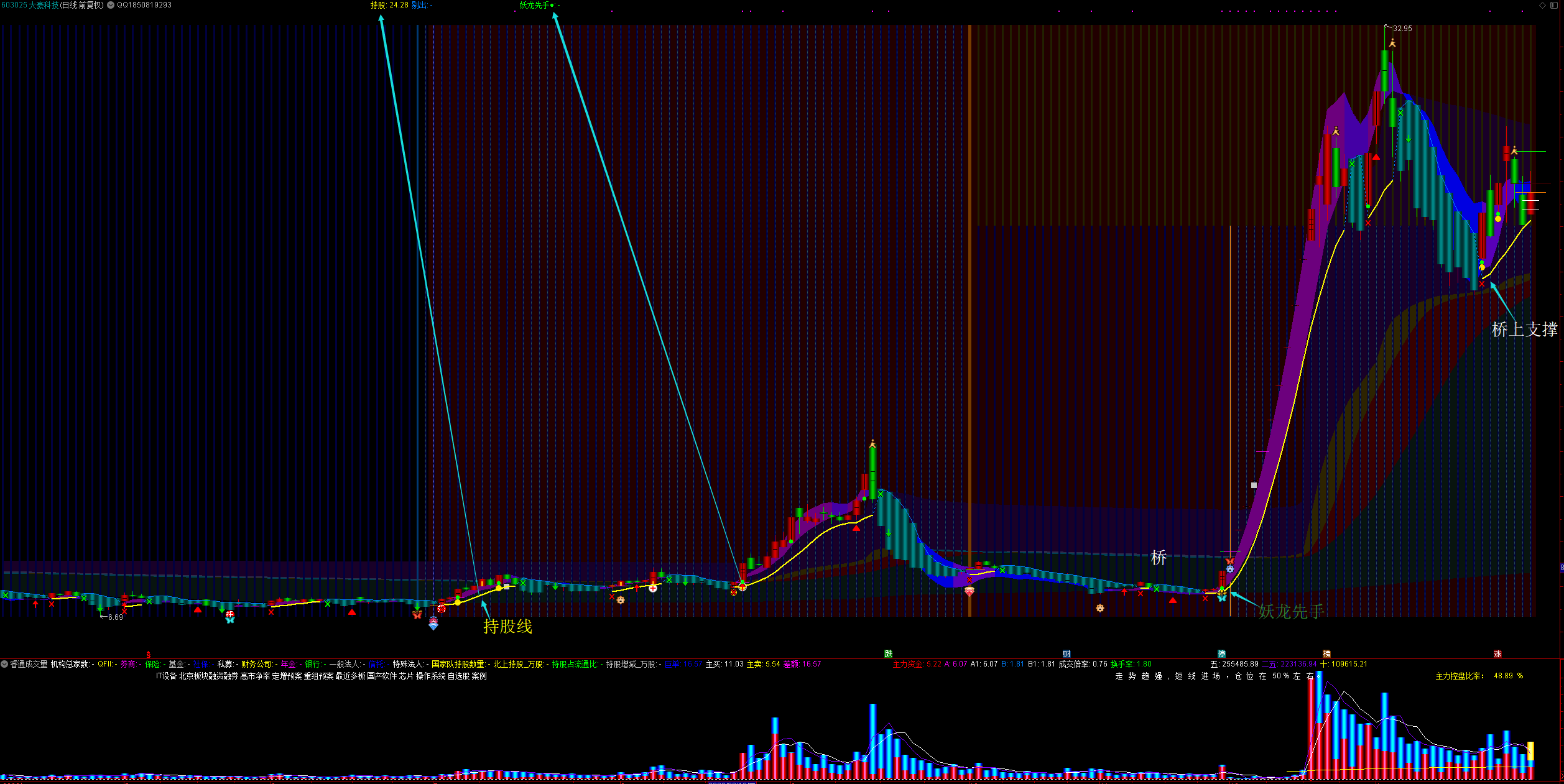 不破此线看多_大叶股份(300879)股吧_东方财富网股吧