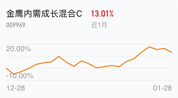 定投,等着年后行情_金鹰内需成长混合c(of009969)股吧_东方财富网股吧