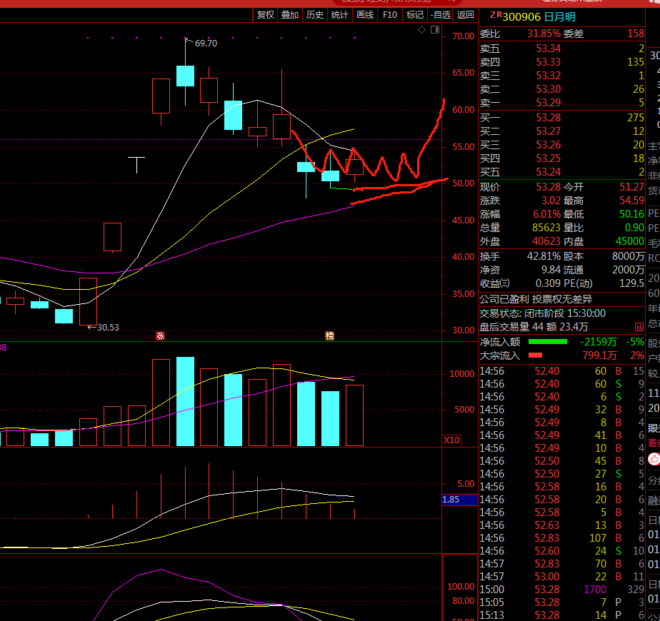 周一补跌,哈哈_日月明(300906)股吧_东方财富网股吧