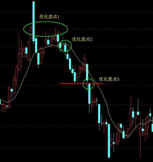 均线的参考二