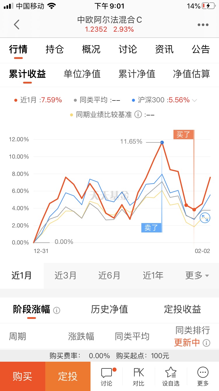 这把操作还可以_中欧阿尔法混合c(of009777)股吧_东方财富网股吧