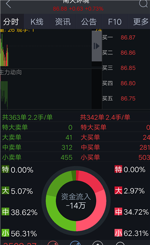 还是流出[俏皮]_南大环境(300864)股吧_东方财富网股吧