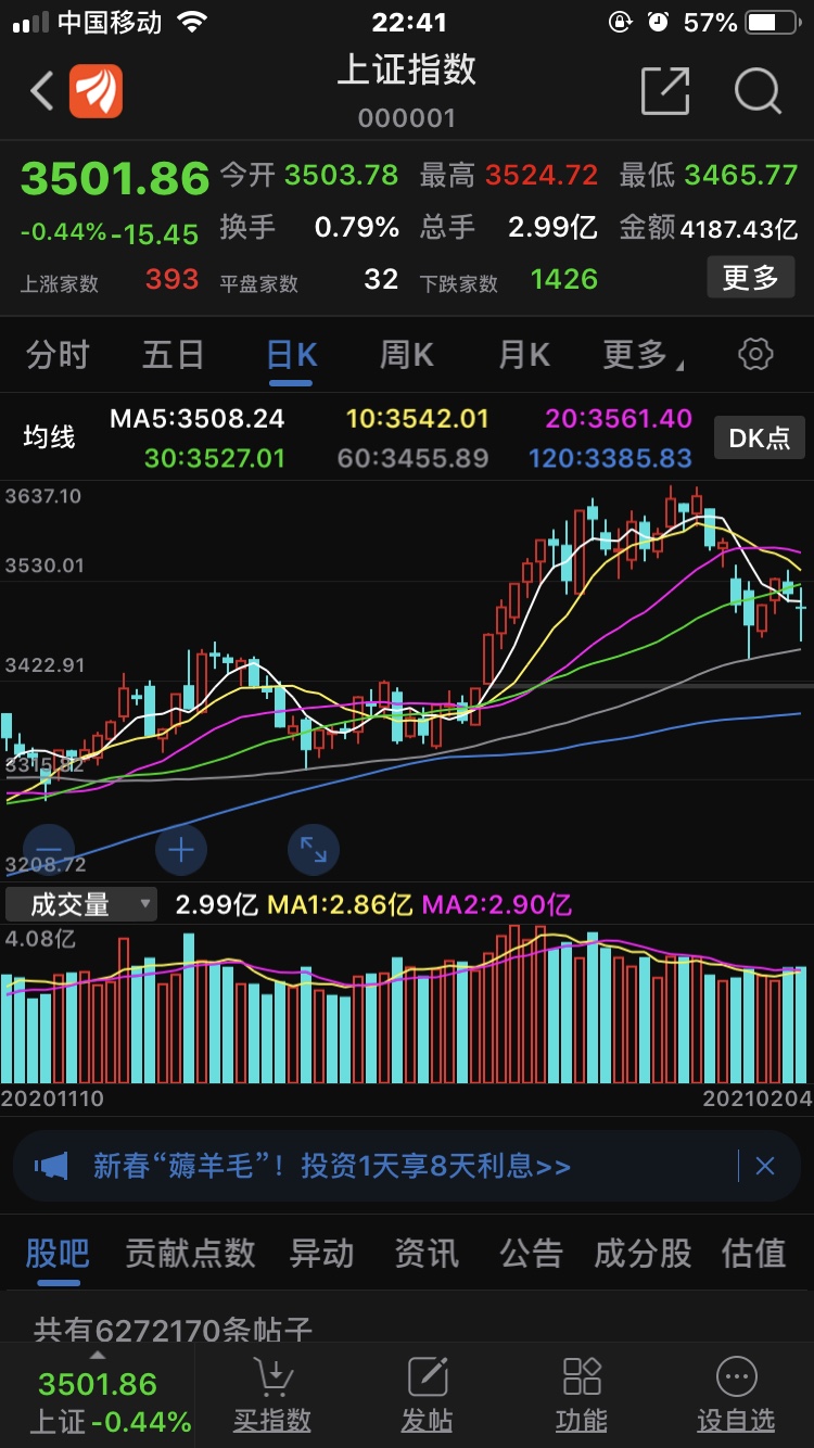 指数涨了这么多了.可是股票深套,看来中国的股市不能做投资.