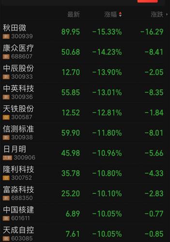 跌幅全市第一,可以的_秋田微(300939)股吧_东方财富网股吧