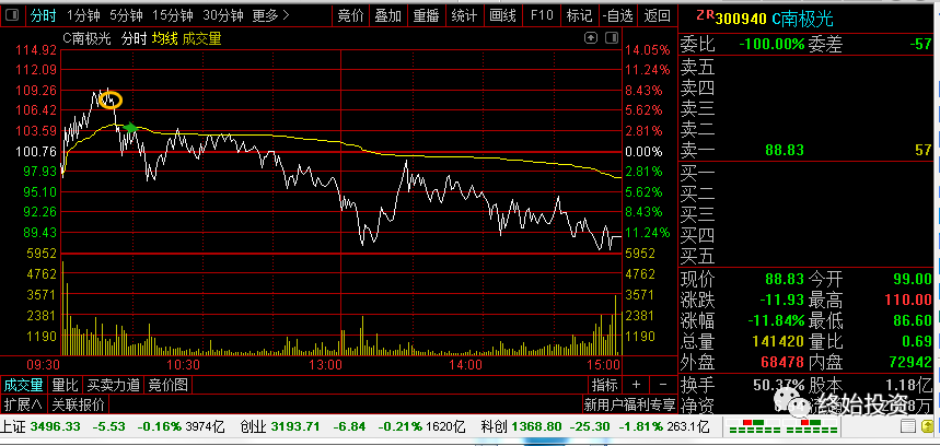 今天小幅亏钱卖出c南极光