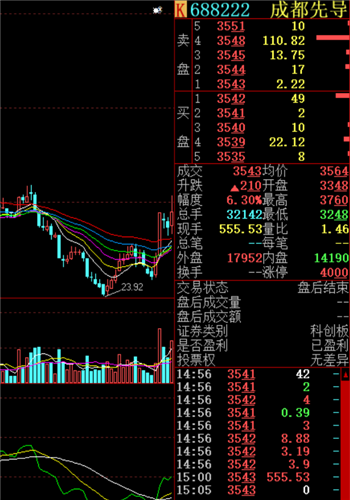 整数买卖的情况688开头的,还有_成都先导(688222)股吧_东方财富网股吧