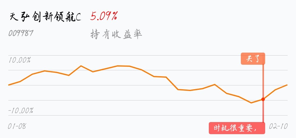 时机很重要,长期持有_天弘创新领航c(of009987)股吧_东方财富网股吧