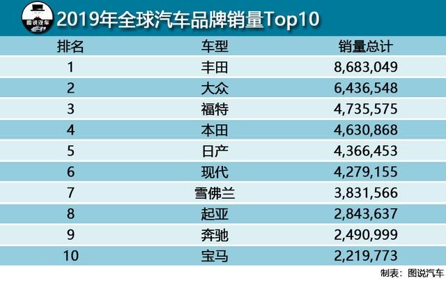 以下为f2m所公布的2020年上半年全球top10最畅销汽车品牌:1.