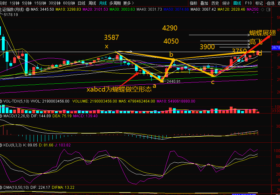 蝴蝶展翅高飞图(月k线)2.