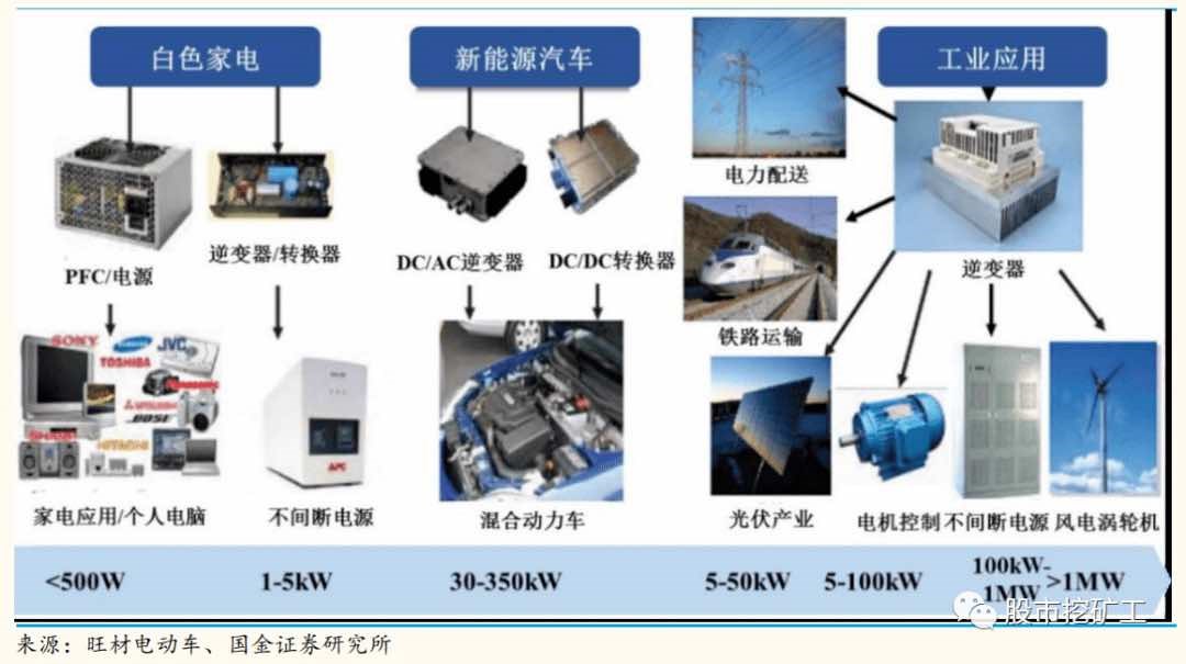 碳化硅功率器件主要應用領域