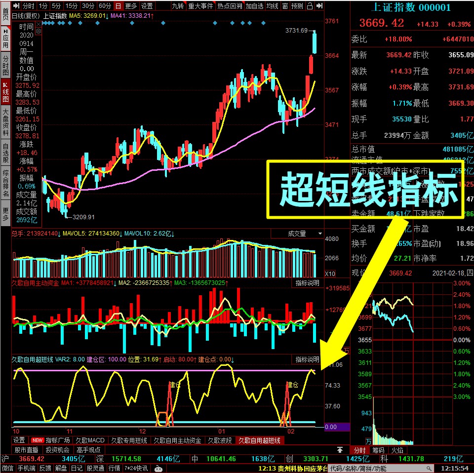 图2 18日 割韭菜的好工具 超短线顶底指标