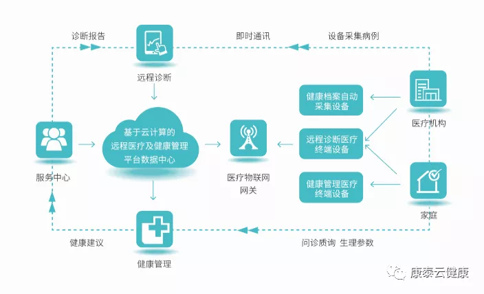 康泰医学远程医疗服务平台通过互联网与云技术搭建基层诊所与专家之间