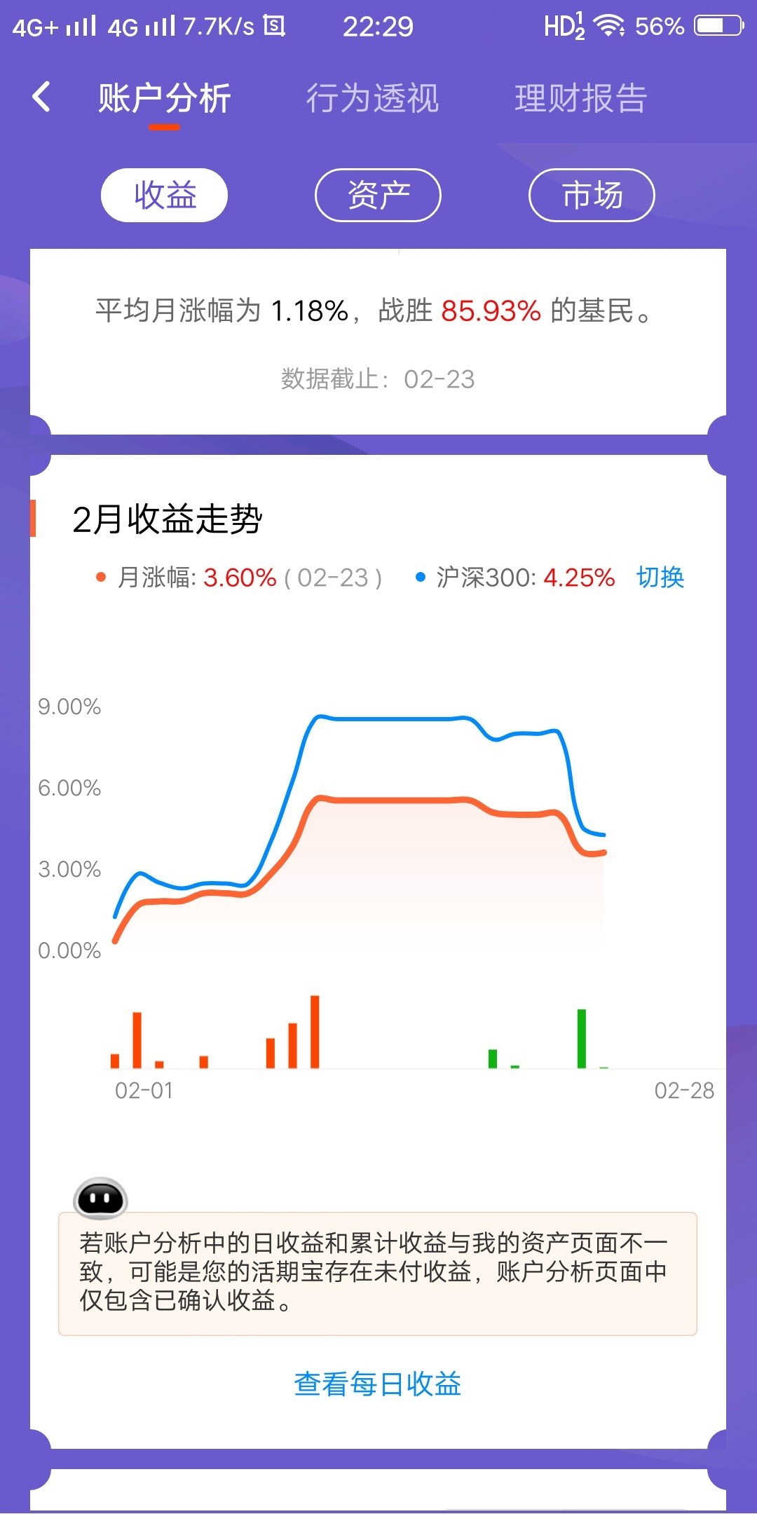 明天支付寶,天天基金全清了.不見底股災了不得.2月份快平了收益了