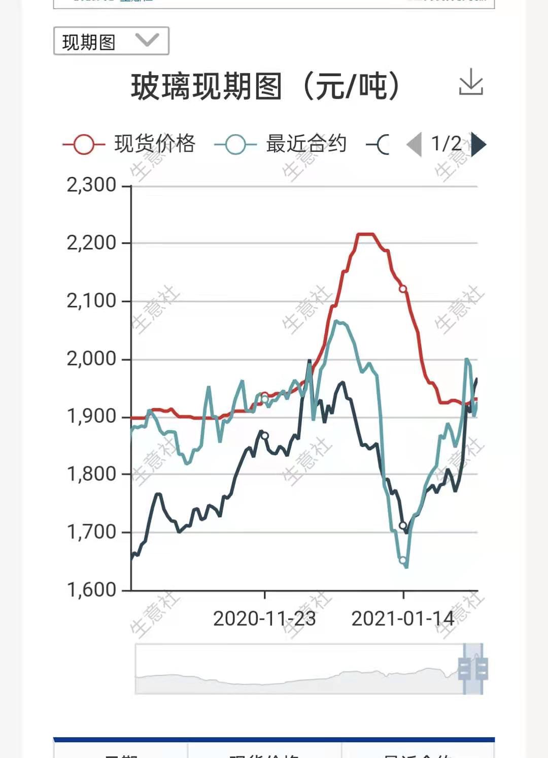 关于天然橡胶期货价格走势图运用趋势形态原理分析并预测其价格走势的信息