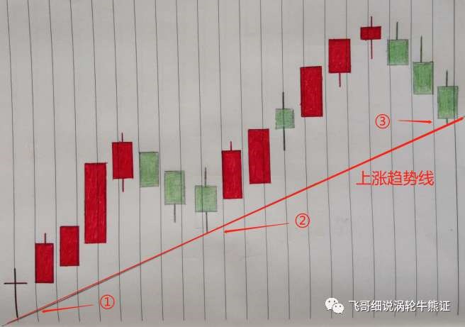 蜡烛图12上升趋势线