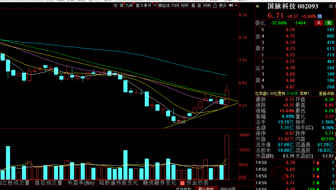 日線突破了_國脈科技(002093)股吧_東方財富網股吧