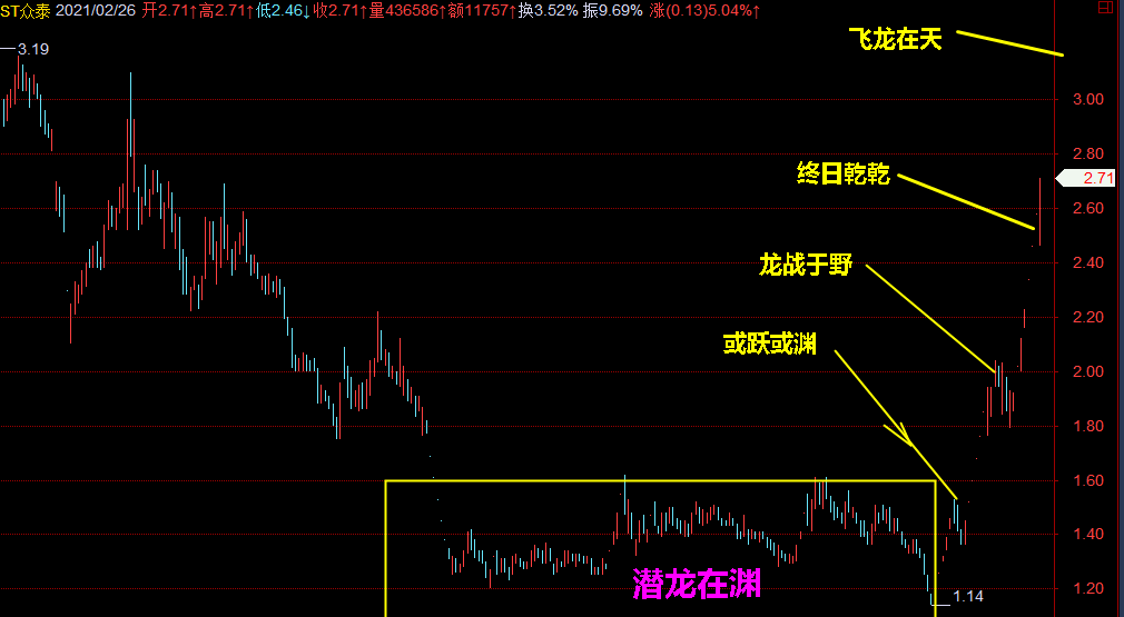 飛龍在天_st眾泰(000980)股吧_東方財富網股吧