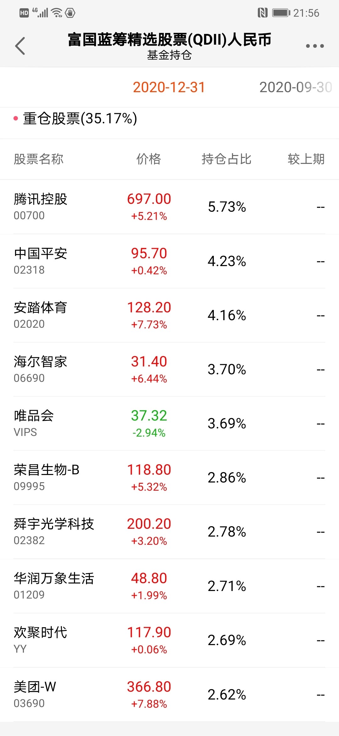 這幾基金今天的重倉股票一片紅,可為什麼收益反而是虧呢