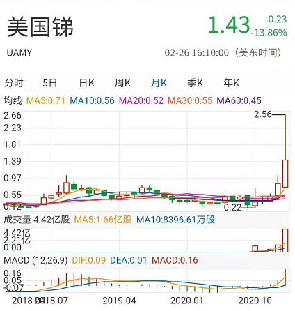 受锑价上涨影响美国锑股价4个月暴涨最高达11倍