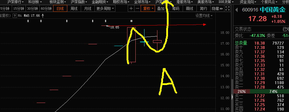 中国黄金600916明天涨停仅供参考盈亏自负