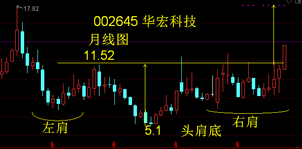 华宏科技——稀土 月线头肩底突破 一炮冲天