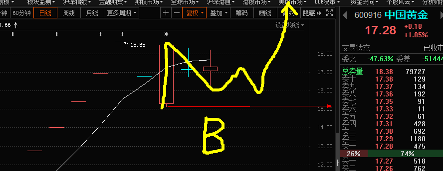 中国黄金600916明天涨停仅供参考盈亏自负