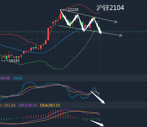 20210304有色金属部分产品晚评1沪锌技术面4小时k线强势大阴柱破位