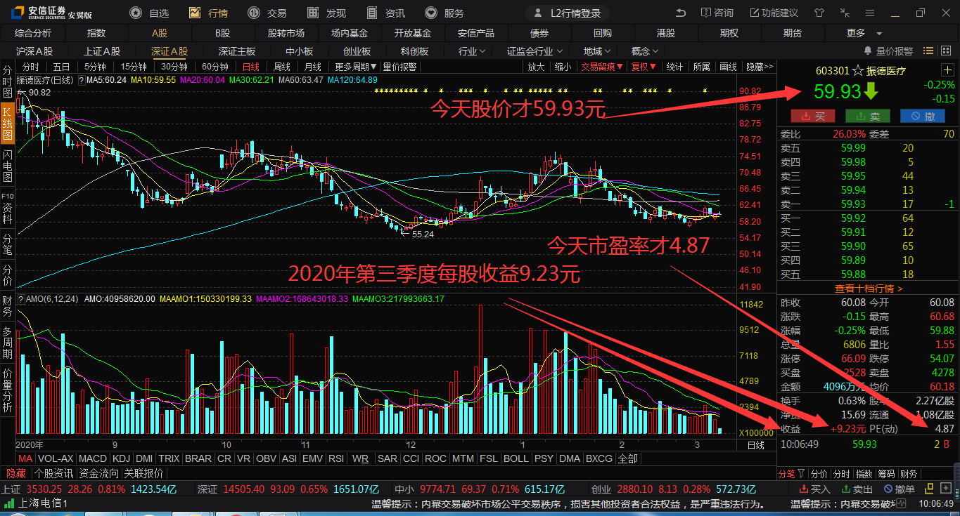 东方财富通策医疗600763振德医疗603301锦囊同行业股票