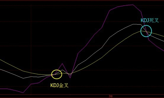 分享基礎技術指標kdj的使用方法