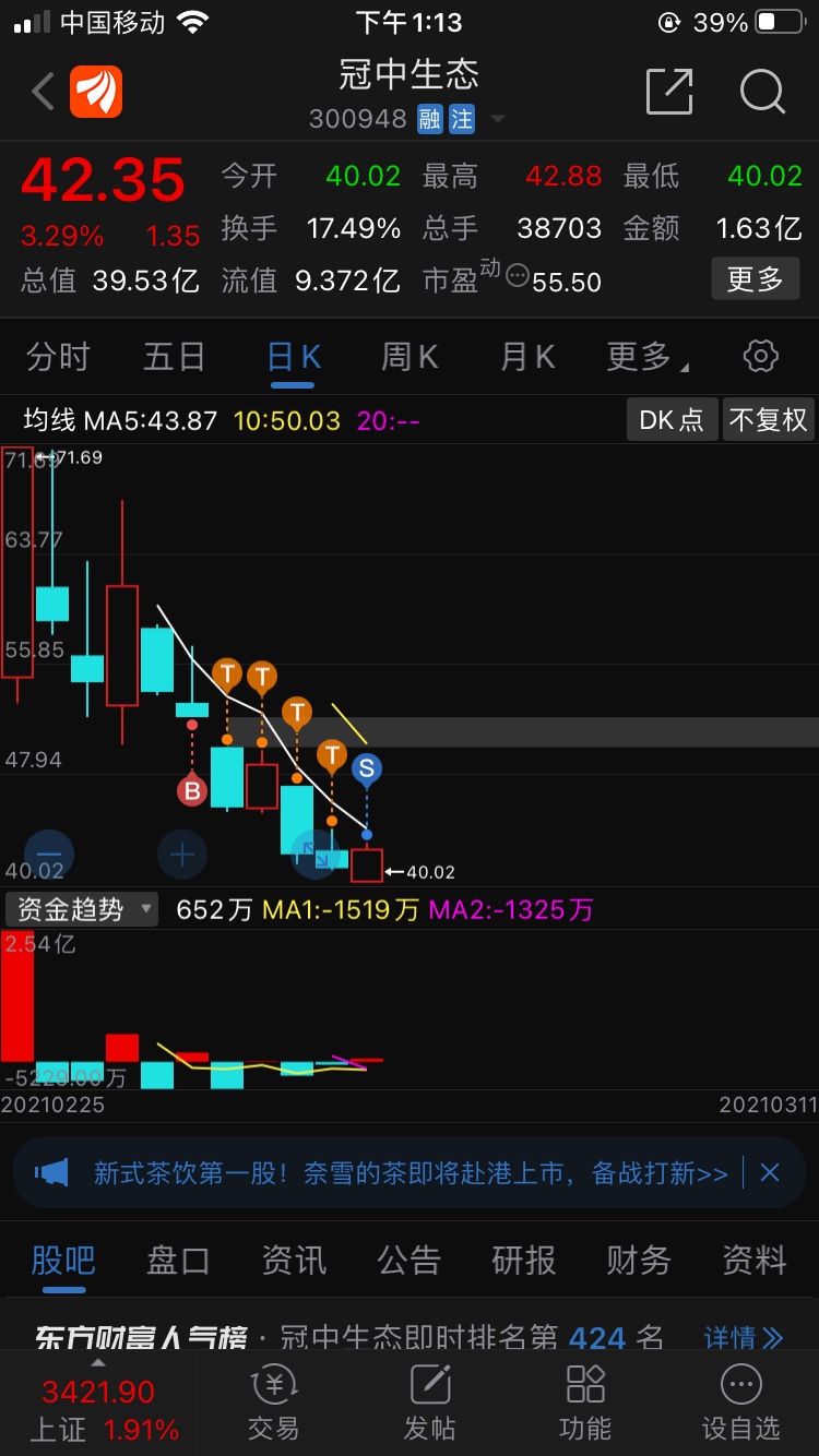 好辛苦,保本走了,再见_冠中生态(300948)股吧_东方财富网股吧