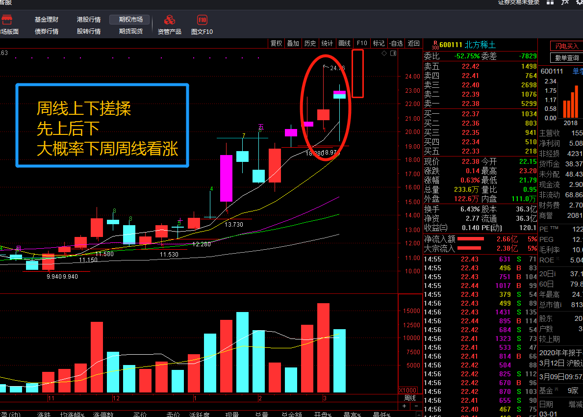 日線一星二陽,周線上下搓揉線,下週大概率長陽,21.79元注意_北方稀土(