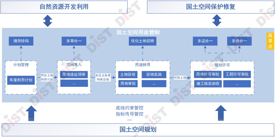 超图把握国土空间用途管制实施的改革要点