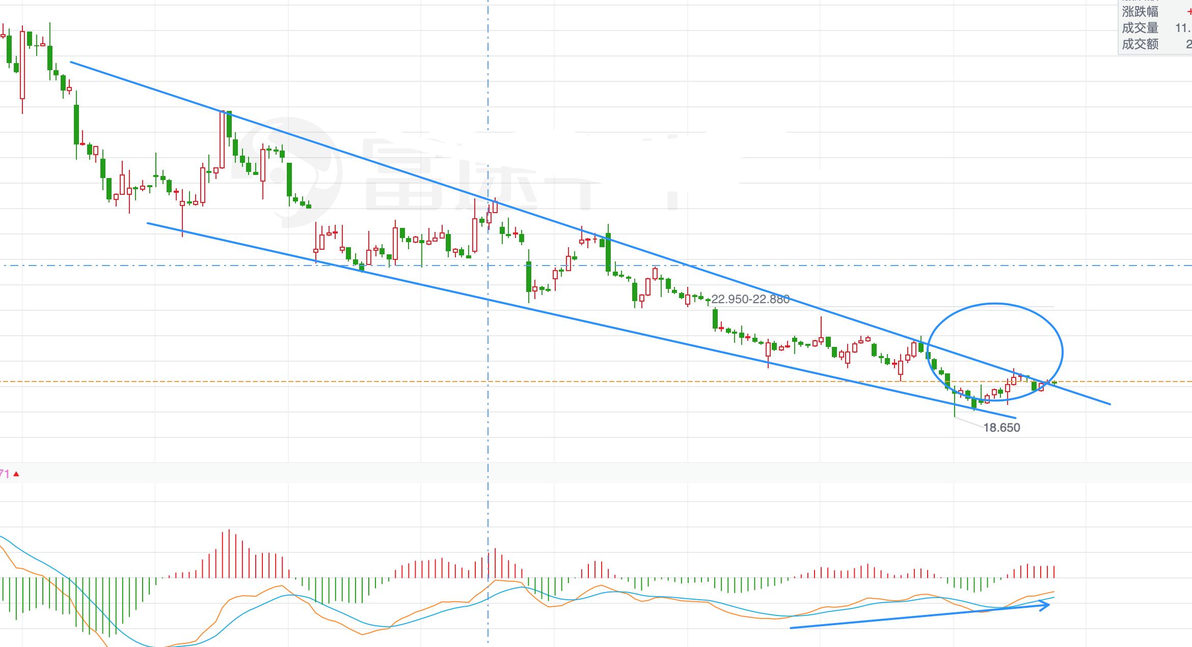 老白干酒,从均线上看短线突破5日线,10日线是最近的压力,如果突破10