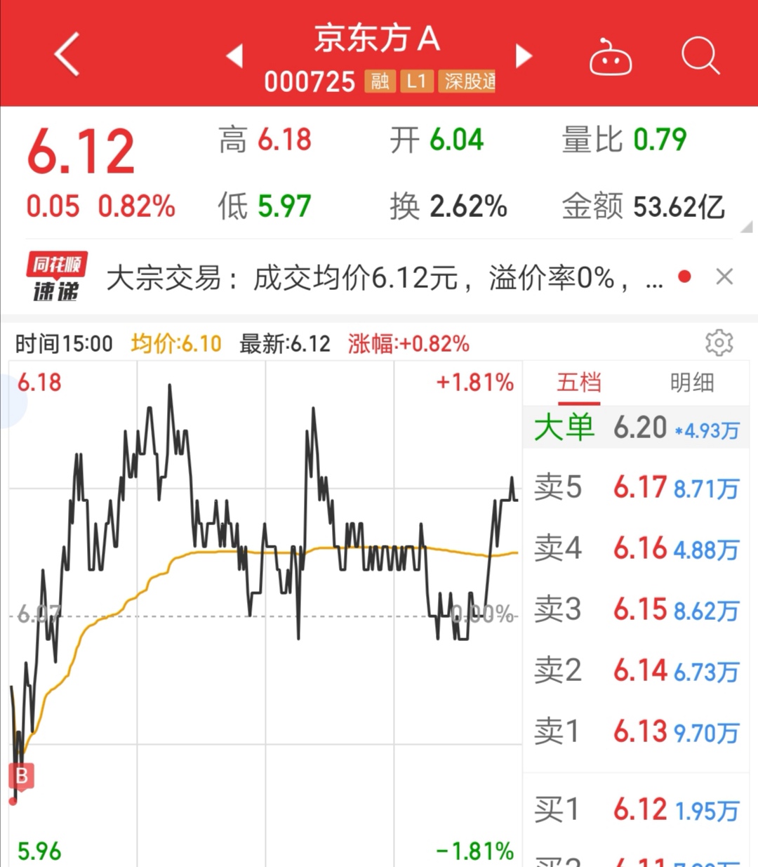 京东方a(000725)股吧_东方财富网股吧