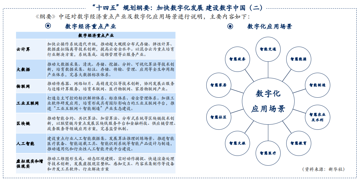 【图】数字经济重点产业及应用场景