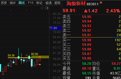 003011海象新材今天放量拿下了5936元阻力位明天如果开盘能够开在第二