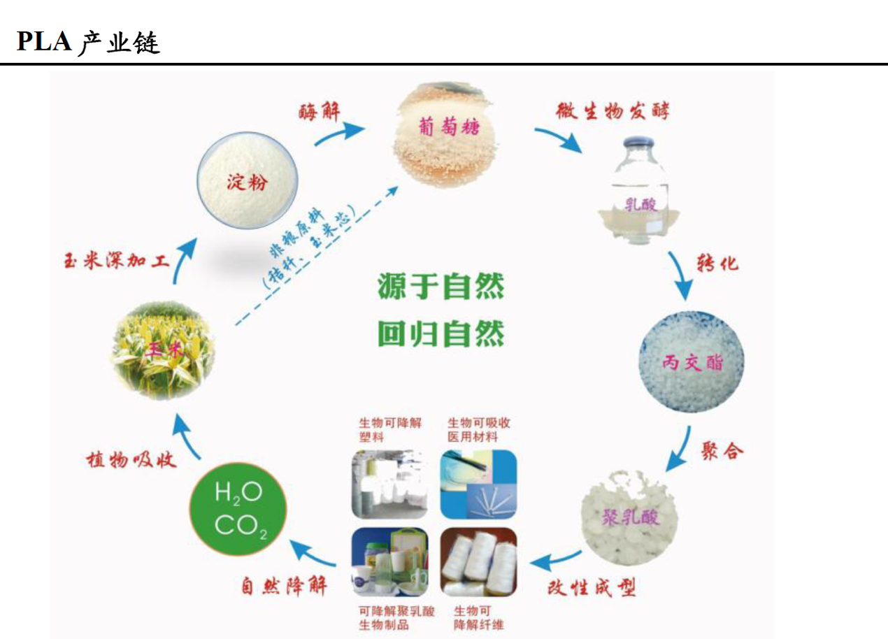 可降解塑料的王冠生物基pla打破国外垄断畅想百亿市场
