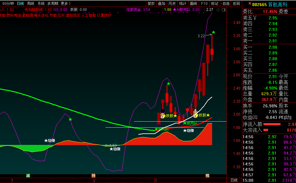本周我的实战交易帐户获利69%前前后后交易了300848--000966--300234
