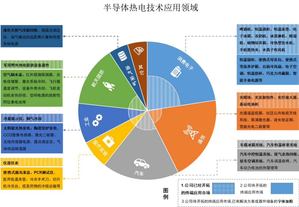 公司运用半导体热电技术, 通过半导体热电器件,热电系统,热电整机应用