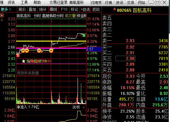 謝謝宋莊路拉高我出貨_首航高科(002665)股吧_東方財富網股吧