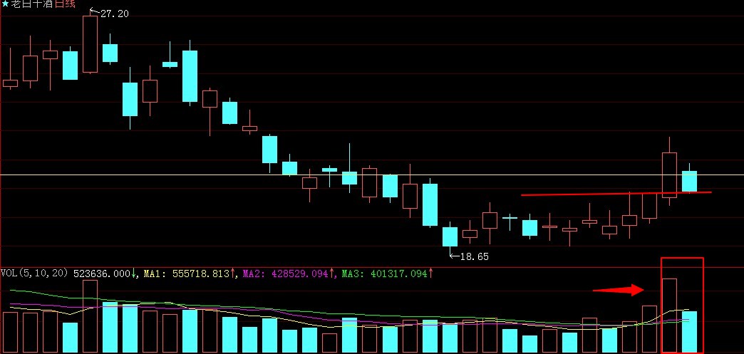 3月25日二三线优质股回档老白干酒顺势回调不必过分担忧